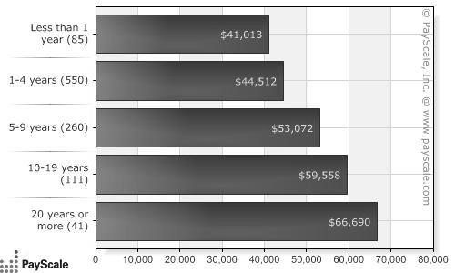 Median Salary by Years Experience - Job: Geologist (United States)