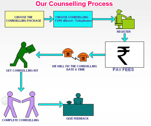 Education Flow Chart In India